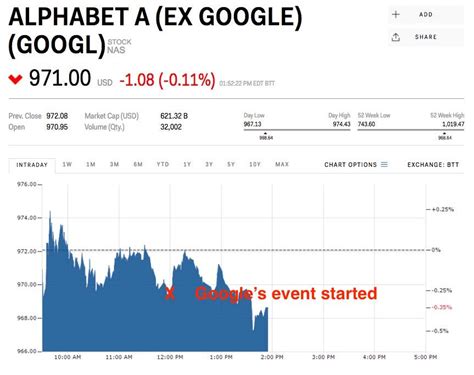 GOOGL Google-0.67-0.51%: NTES NetEase Inc-4.10-3.61%: TRI Thomson Reuters +1.09 +0.78%. Google future stock price